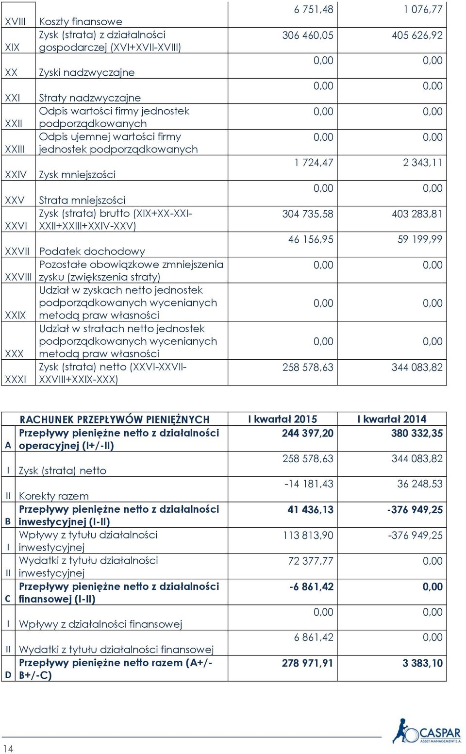 obowiązkowe zmniejszenia XXVIII zysku (zwiększenia straty) Udział w zyskach netto jednostek podporządkowanych wycenianych XXIX metodą praw własności Udział w stratach netto jednostek