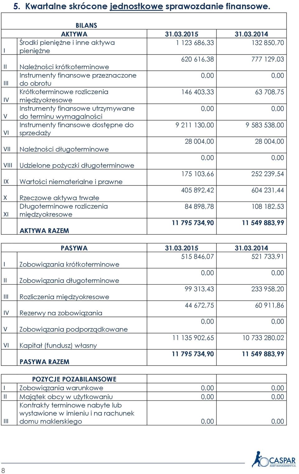 2014 Środki pieniężne i inne aktywa 1 123 686,33 132 850,70 pieniężne 620 616,38 777 129,03 Należności krótkoterminowe Instrumenty finansowe przeznaczone do obrotu Krótkoterminowe rozliczenia 146