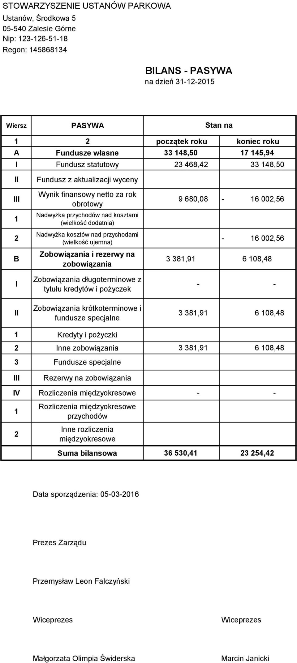 (wielkość dodatnia) Nadwyżka kosztów nad przychodami (wielkość ujemna) Zobowiązania i rezerwy na zobowiązania Zobowiązania długoterminowe z tytułu kredytów i pożyczek Zobowiązania krótkoterminowe i