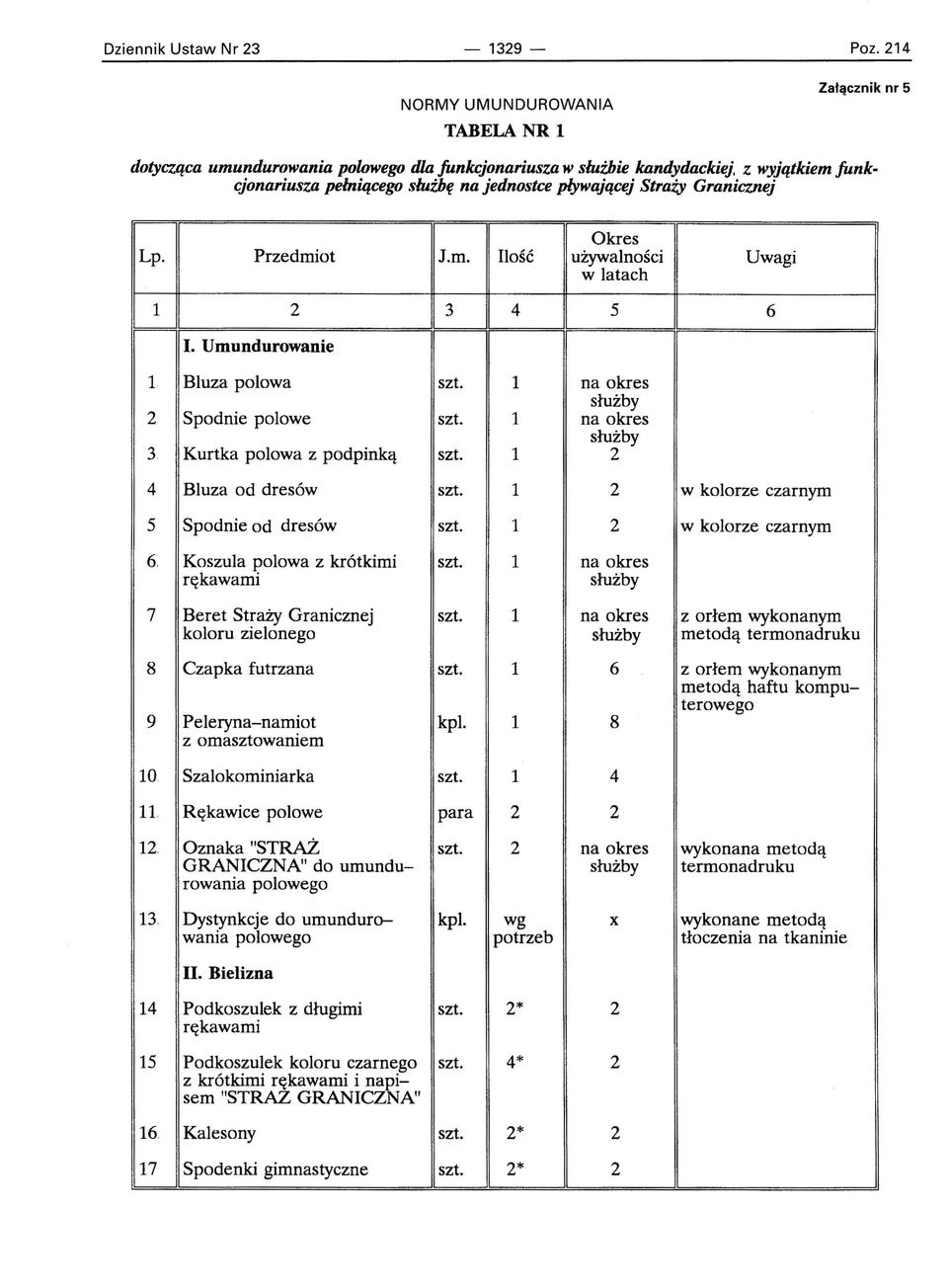 1 na okres 2. Spodnie polowe szt. 1 na okres 3. Kurtka polowa z podpinką szt. 1 2 4 Bluza od dresów szt. 1 2 w kolorze czarnym 5 Spodnie od dresów szt. 1 2 w kolorze czarnym 6.