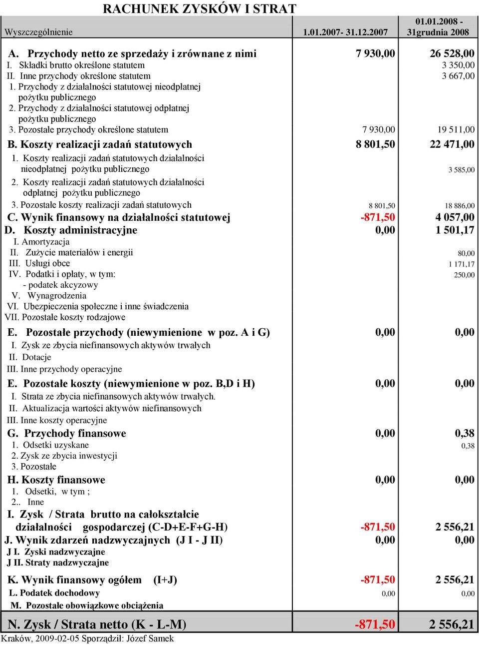 Przychody z działalności statutowej odpłatnej pożytku publicznego 3. Pozostałe przychody określone statutem 7 930,00 19 511,00 B. Koszty realizacji zadań statutowych 8 801,50 22 471,00 1.