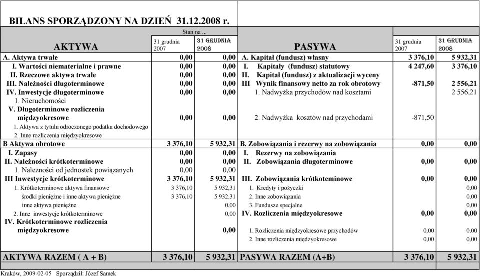 Kapitał (fundusz) z aktualizacji wyceny III. Należności długoterminowe 0,00 0,00 III Wynik finansowy netto za rok obrotowy -871,50 2 556,21 IV. Inwestycje długoterminowe 0,00 0,00 1.