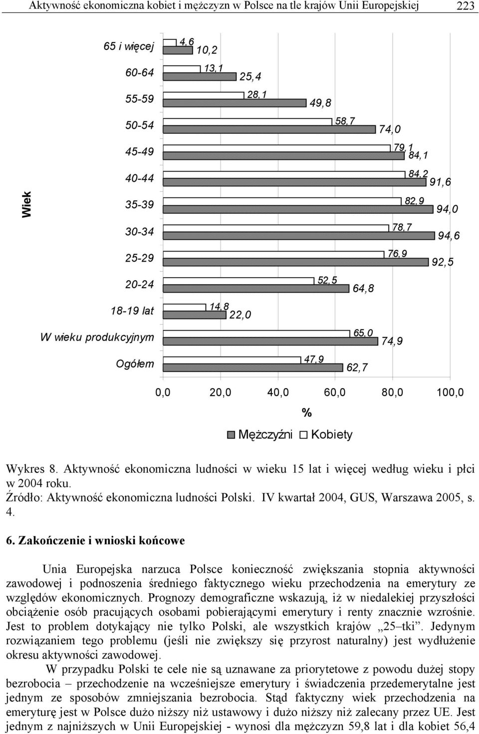 Aktywność ekonomiczna ludności w wieku 15 lat i więcej według wieku i płci w 2004 roku. Źródło: Aktywność ekonomiczna ludności Polski. IV kwartał 2004, GUS, Warszawa 2005, s. 4. 6.