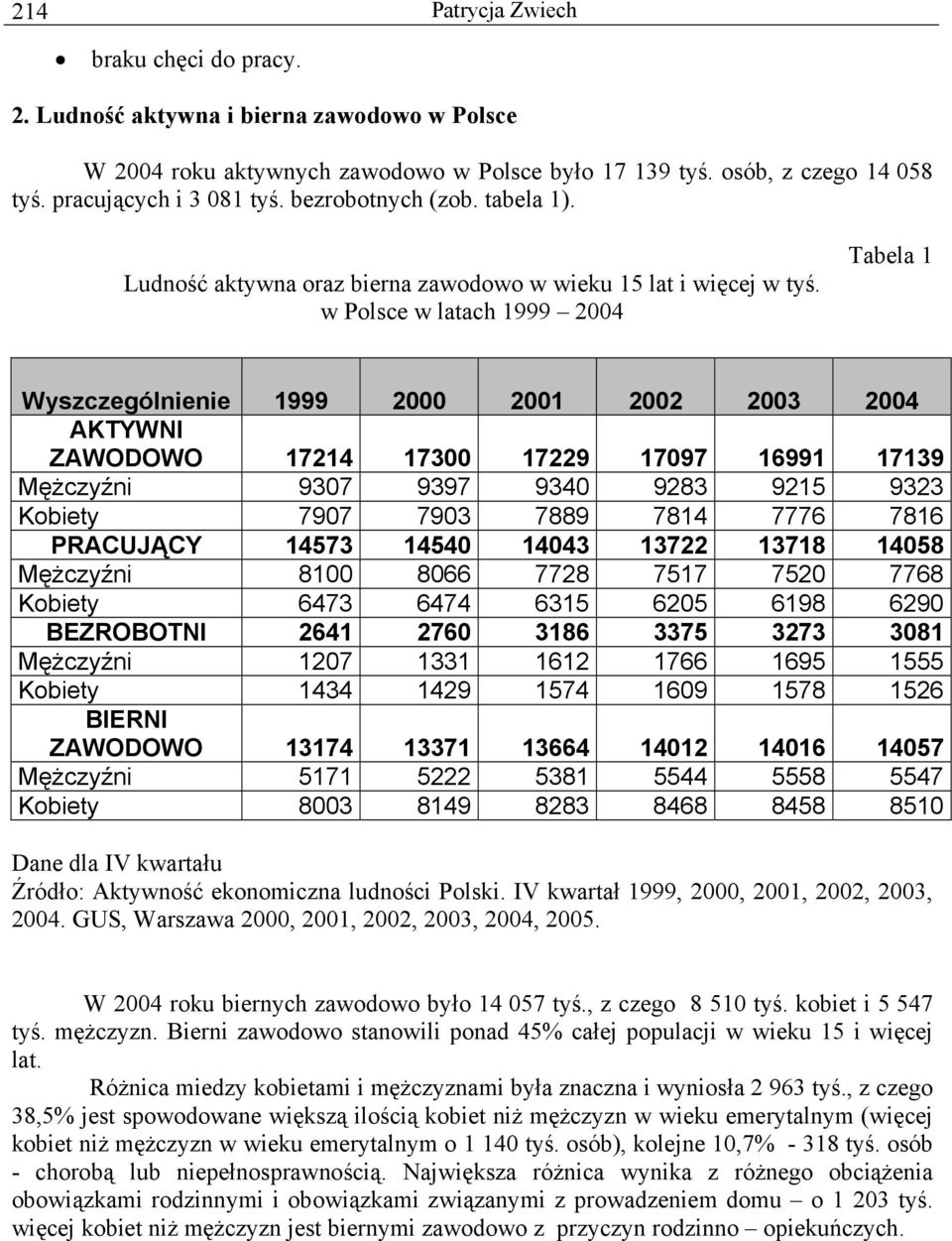 w Polsce w latach 1999 2004 Tabela 1 Wyszczególnienie 1999 2000 2001 2002 2003 2004 AKTYWNI ZAWODOWO 17214 17300 17229 17097 16991 17139 Mężczyźni 9307 9397 9340 9283 9215 9323 Kobiety 7907 7903 7889