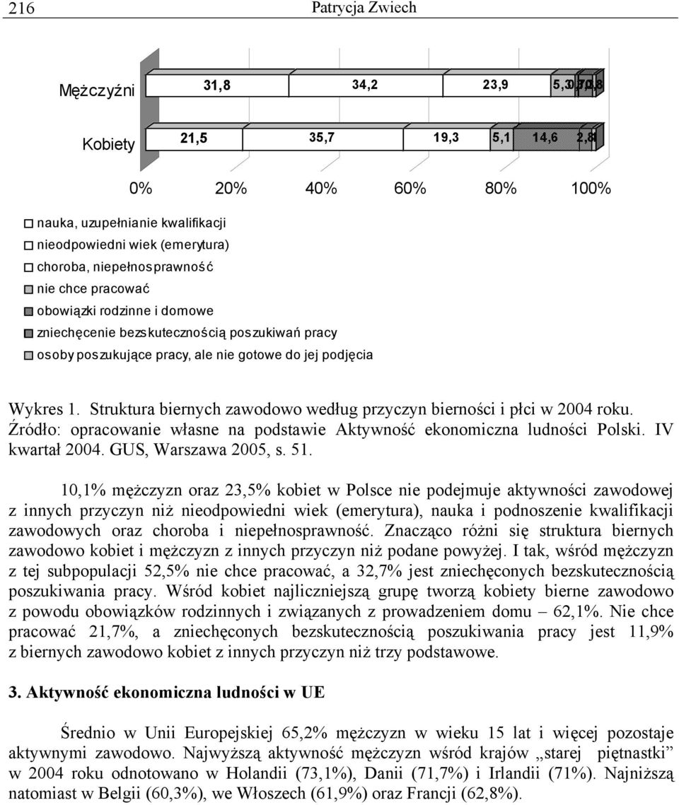 Struktura biernych zawodowo według przyczyn bierności i płci w 2004 roku. Źródło: opracowanie własne na podstawie Aktywność ekonomiczna ludności Polski. IV kwartał 2004. GUS, Warszawa 2005, s. 51.