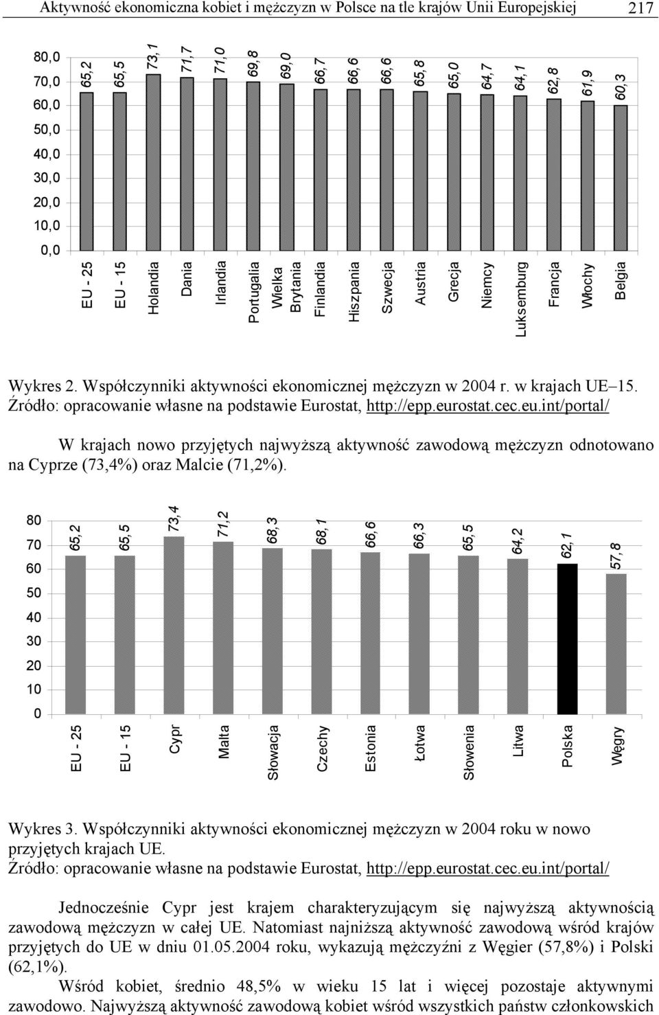 Współczynniki aktywności ekonomicznej mężczyzn w 2004 r. w krajach UE 15. Źródło: opracowanie własne na podstawie Eurostat, http://epp.eur