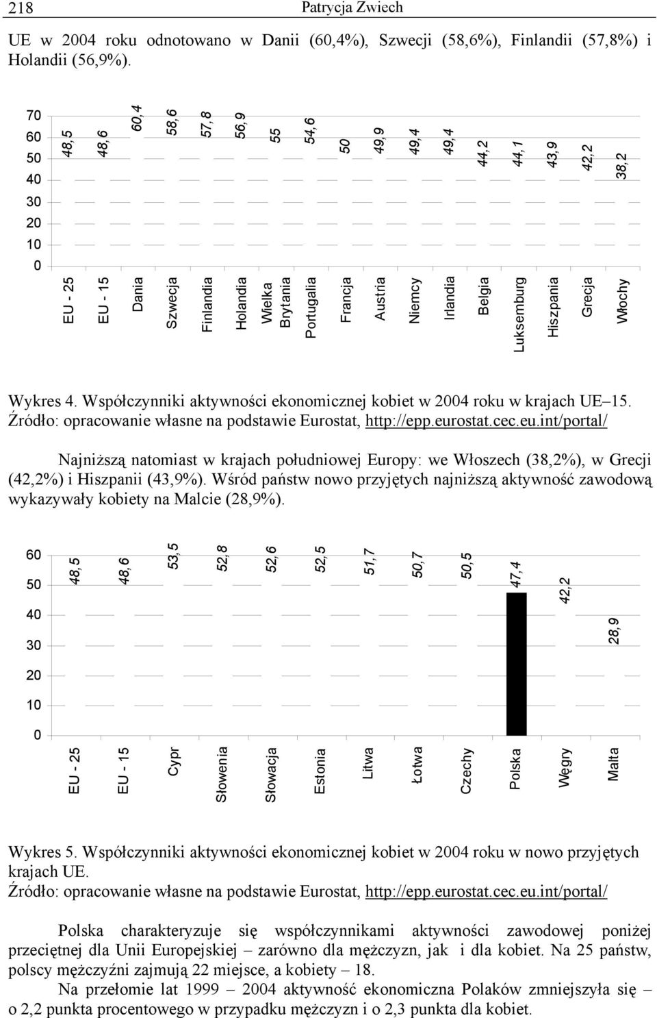 Niemcy Irlandia Belgia Luksemburg Hiszpania Grecja Włochy Wykres 4. Współczynniki aktywności ekonomicznej kobiet w 2004 roku w krajach UE 15.