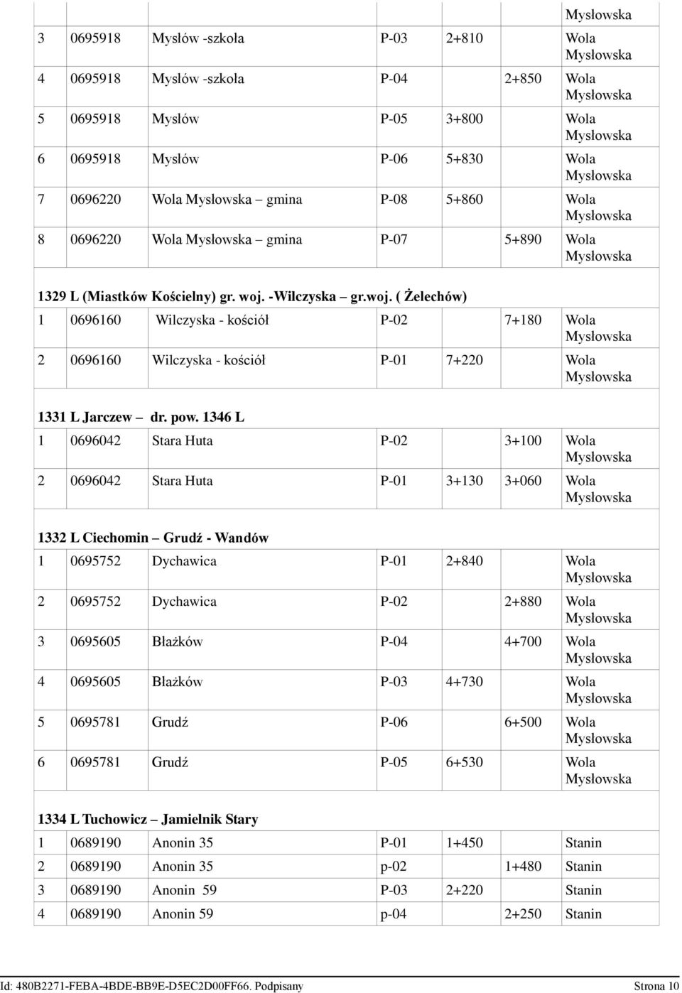 pow. 1346 L 1 0696042 Stara Huta P-02 3+100 Wola 2 0696042 Stara Huta P-01 3+130 3+060 Wola 1332 L Ciechomin Grudź - Wandów 1 0695752 Dychawica P-01 2+840 Wola 2 0695752 Dychawica P-02 2+880 Wola 3