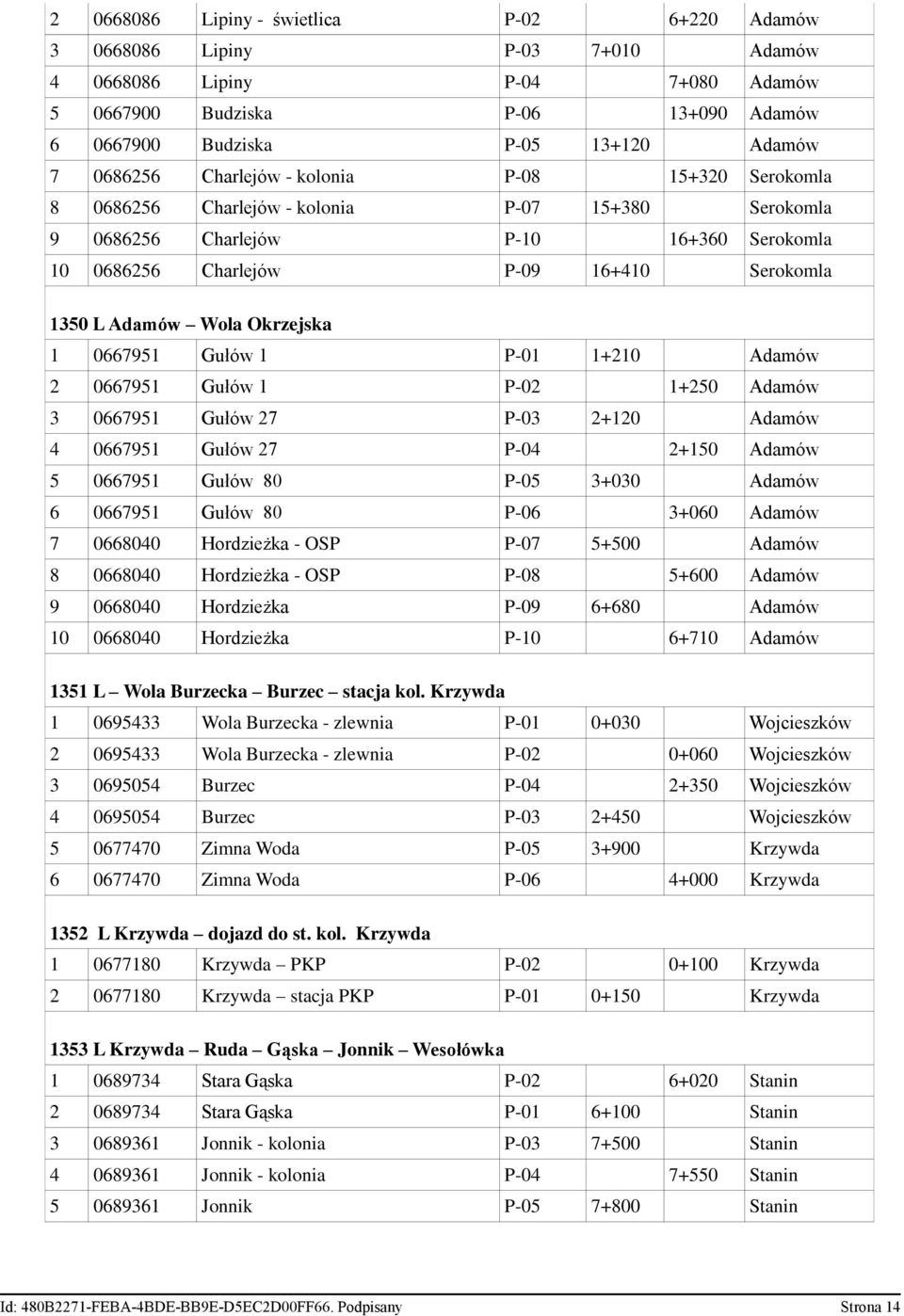 Adamów Wola Okrzejska 1 0667951 Gułów 1 P-01 1+210 Adamów 2 0667951 Gułów 1 P-02 1+250 Adamów 3 0667951 Gułów 27 P-03 2+120 Adamów 4 0667951 Gułów 27 P-04 2+150 Adamów 5 0667951 Gułów 80 P-05 3+030