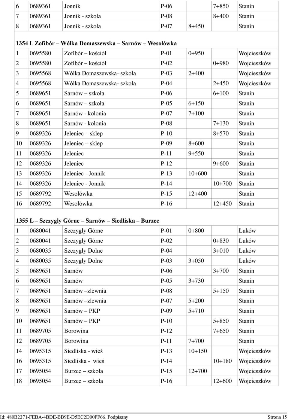 Sarnów szkoła P-06 6+100 Stanin 6 0689651 Sarnów szkoła P-05 6+150 Stanin 7 0689651 Sarnów - kolonia P-07 7+100 Stanin 8 0689651 Sarnów - kolonia P-08 7+130 Stanin 9 0689326 Jeleniec sklep P-10 8+570