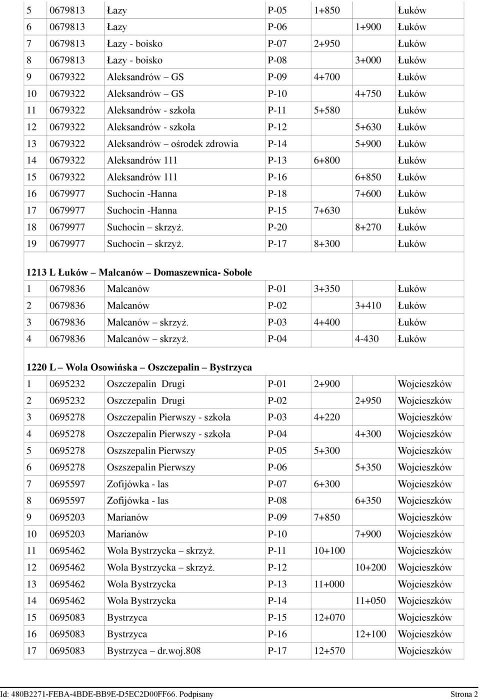 Aleksandrów 111 P-13 6+800 Łuków 15 0679322 Aleksandrów 111 P-16 6+850 Łuków 16 0679977 Suchocin -Hanna P-18 7+600 Łuków 17 0679977 Suchocin -Hanna P-15 7+630 Łuków 18 0679977 Suchocin skrzyż.