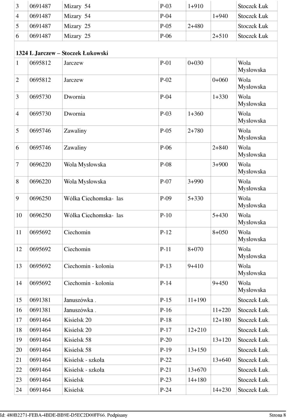 P-06 2+840 Wola 7 0696220 Wola P-08 3+900 Wola 8 0696220 Wola P-07 3+990 Wola 9 0696250 Wólka Ciechomska- las P-09 5+330 Wola 10 0696250 Wólka Ciechomska- las P-10 5+430 Wola 11 0695692 Ciechomin