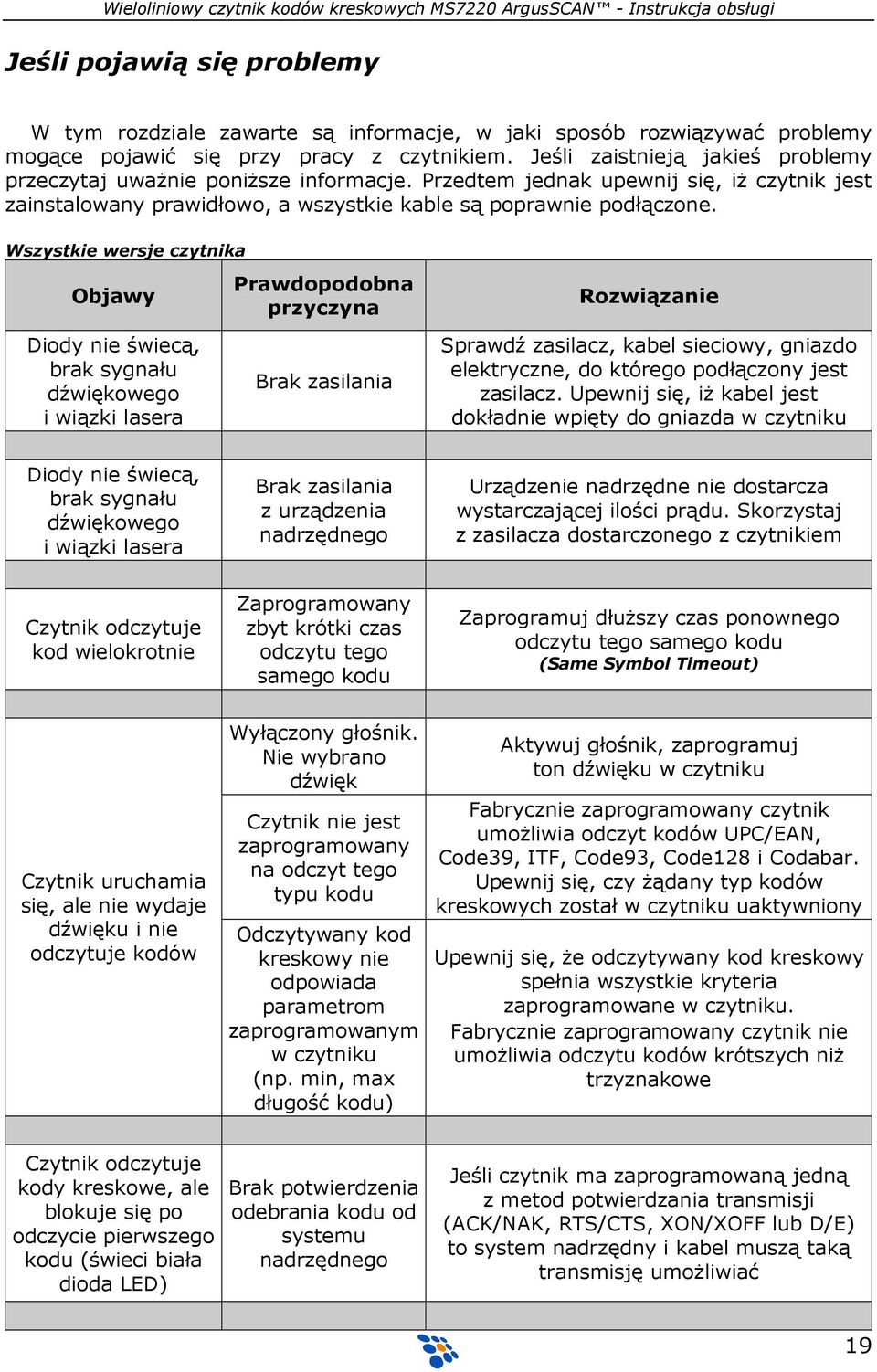 Wszystkie wersje czytnika Objawy Diody nie świecą, brak sygnału dźwiękowego i wiązki lasera Prawdopodobna przyczyna Brak zasilania Rozwiązanie Sprawdź zasilacz, kabel sieciowy, gniazdo elektryczne,