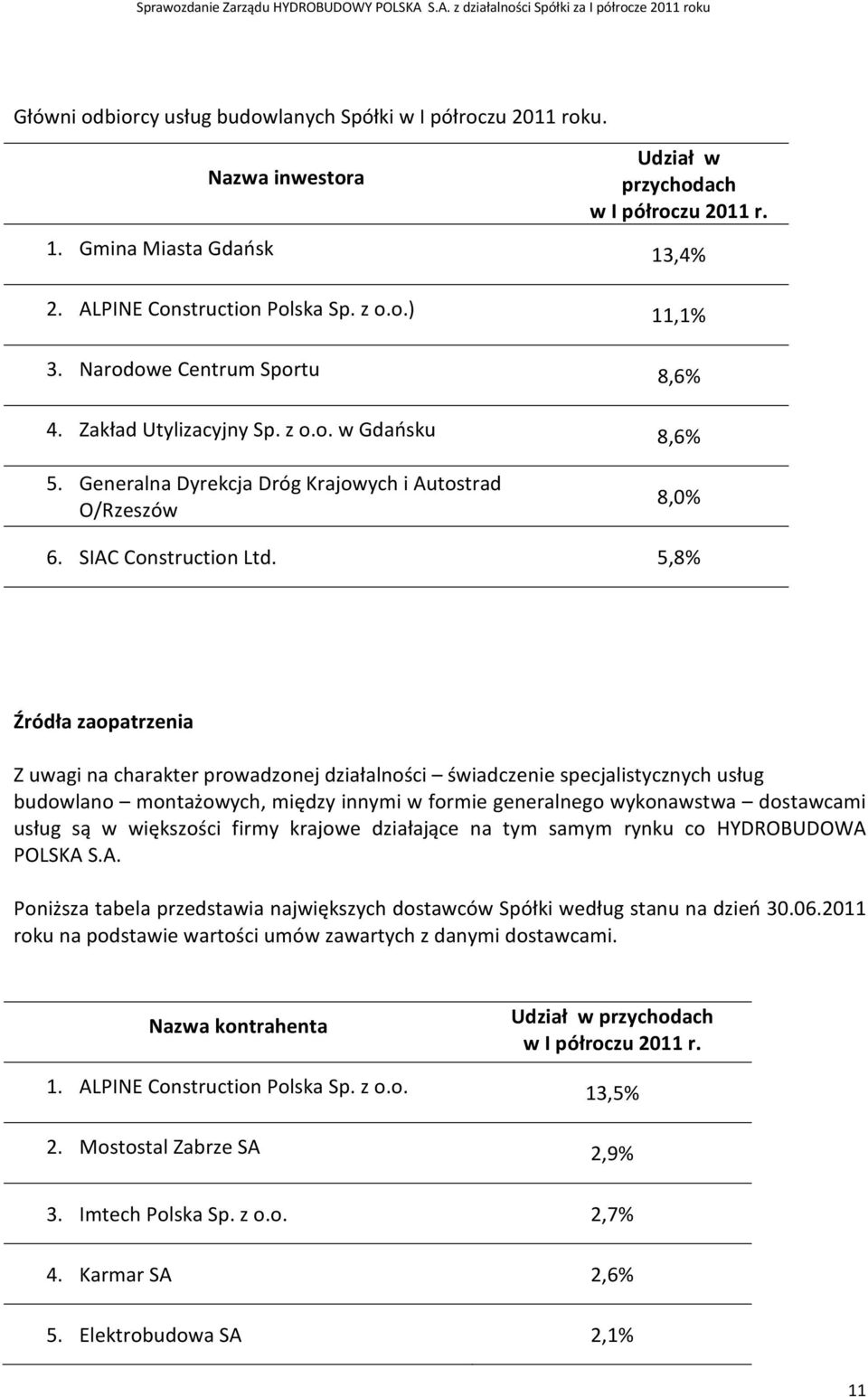 5,8% Źródła zaopatrzenia Z uwagi na charakter prowadzonej działalności świadczenie specjalistycznych usług budowlano montażowych, między innymi w formie generalnego wykonawstwa dostawcami usług są w
