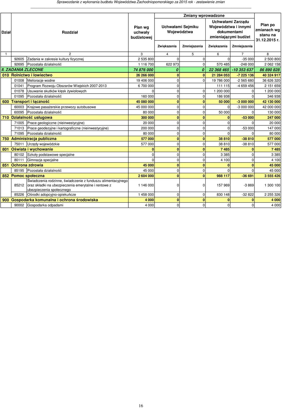 Zwiększenia Zmniejszenia Zwiększenia Zmniejszenia 1 2 3 4 5 6 7 8 92605 Zadania w zakresie kultury fizycznej 2 535 800 0 0 0-35 000 2 500 800 92695 Pozostała działalność 1 116 700 622 973 0 570