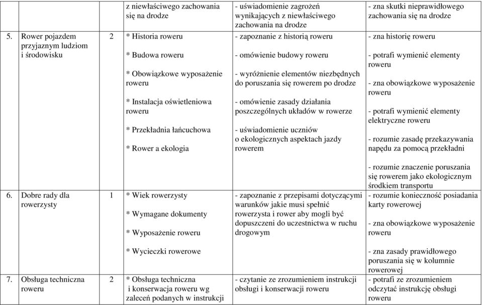 drodze - omówienie zasady działania poszczególnych układów w rowerze - uświadomienie uczniów o ekologicznych aspektach jazdy rowerem - zna skutki nieprawidłowego zachowania się na drodze - zna