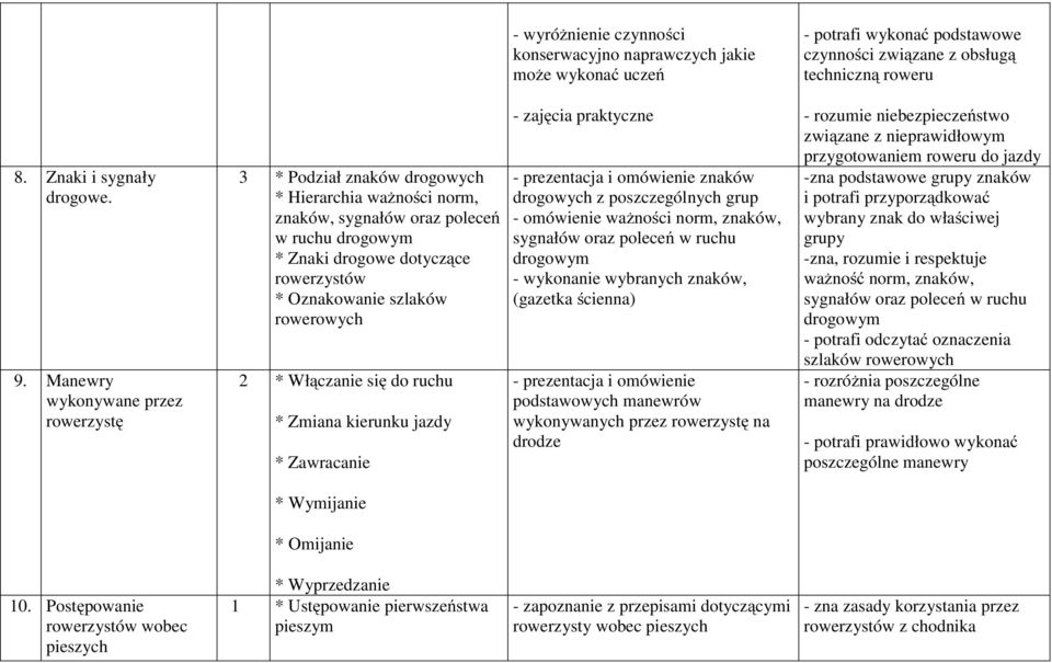 rowerowych 2 * Włączanie się do ruchu * Zmiana kierunku jazdy * Zawracanie - zajęcia praktyczne - prezentacja i omówienie znaków drogowych z poszczególnych grup - omówienie ważności norm, znaków,