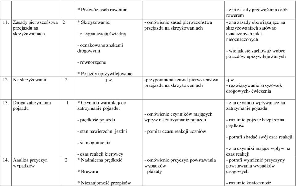 uprzywilejowanych * Pojazdy uprzywilejowane 12. Na skrzyżowaniu 2 j.w. -przypomnienie zasad pierwszeństwa przejazdu na skrzyżowaniach -j.w. - rozwiązywanie krzyżówek drogowych- ćwiczenia 13.