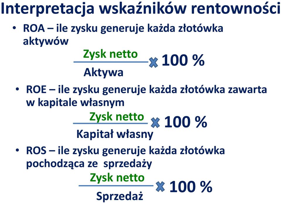 złotówka zawarta w kapitale własnym Zysk netto 100 % Kapitał własny ROS