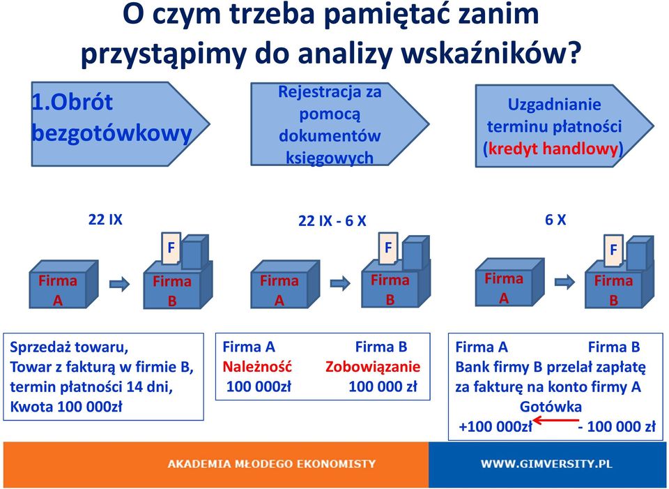 6 X 22 IX -6 X F Firma B Firma A F Firma B Firma A F Firma B Sprzedaż towaru, Towar z fakturą w firmie B, termin płatności