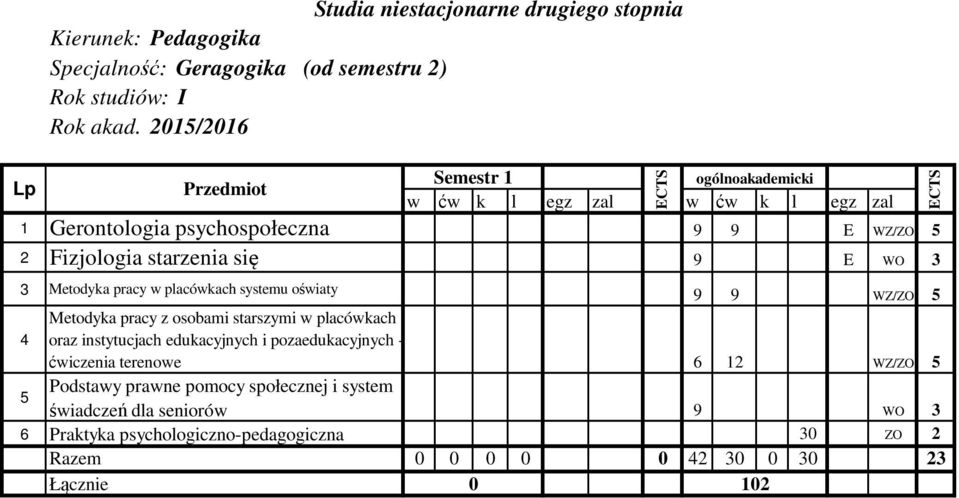 pracy z osobami starszymi w placówkach oraz instytucjach edukacyjnych i pozaedukacyjnych - ćwiczenia terenowe 6 12 WZ/ZO 5 5 Podstawy