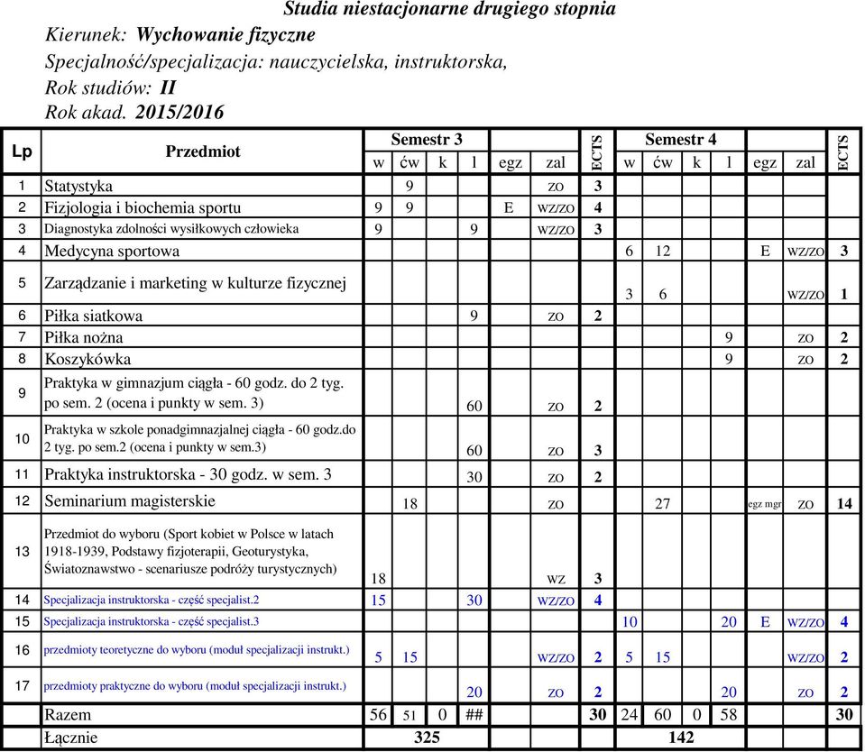 nożna 9 ZO 2 8 Koszykówka 9 ZO 2 9 10 Praktyka w gimnazjum ciągła - 60 godz. do 2 tyg. po sem. 2 (ocena i punkty w sem. 3) 60 ZO 2 Praktyka w szkole ponadgimnazjalnej ciągła - 60 godz.do 2 tyg. po sem.2 (ocena i punkty w sem.3) 60 ZO 3 11 Praktyka instruktorska - 30 godz.