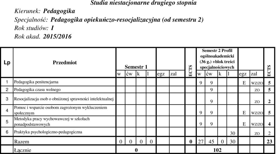 ) +blok treści specjalnościowych 1 Pedagogika penitencjarna 9 9 E WZ/ZO 5 2 Pedagogika czasu wolnego 9 ZO 5 3 Resocjalizacja osob o