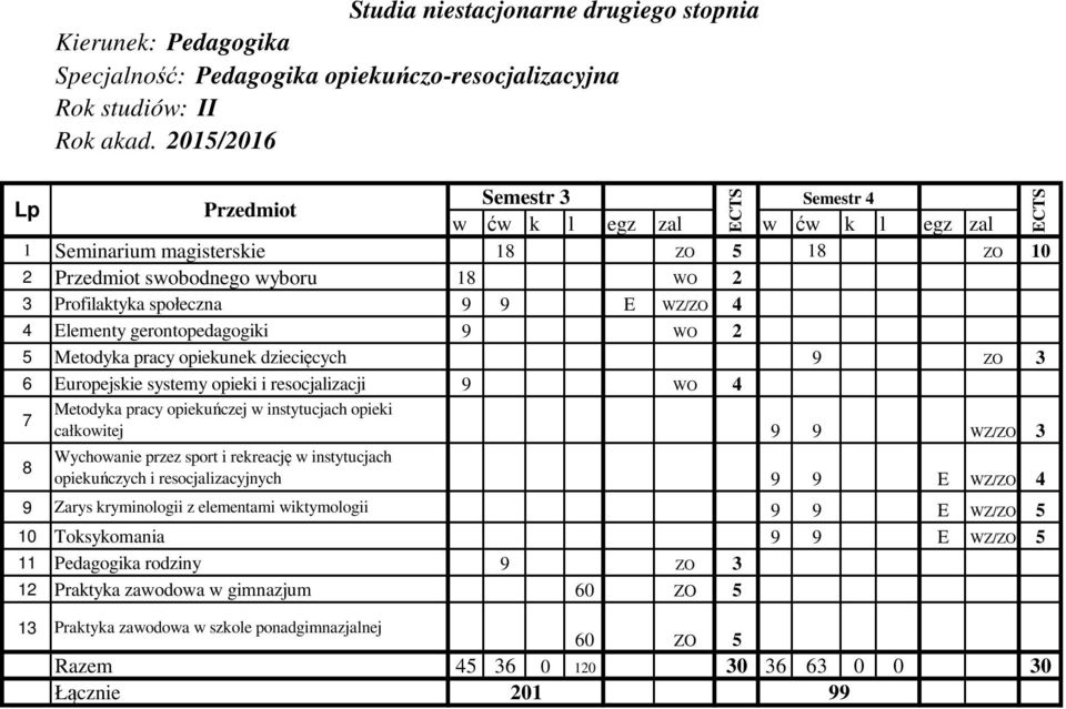 całkowitej 9 9 WZ/ZO 3 8 Wychowanie przez sport i rekreację w instytucjach opiekuńczych i resocjalizacyjnych 9 9 E WZ/ZO 4 9 Zarys kryminologii z elementami wiktymologii 9 9 E WZ/ZO 5 10