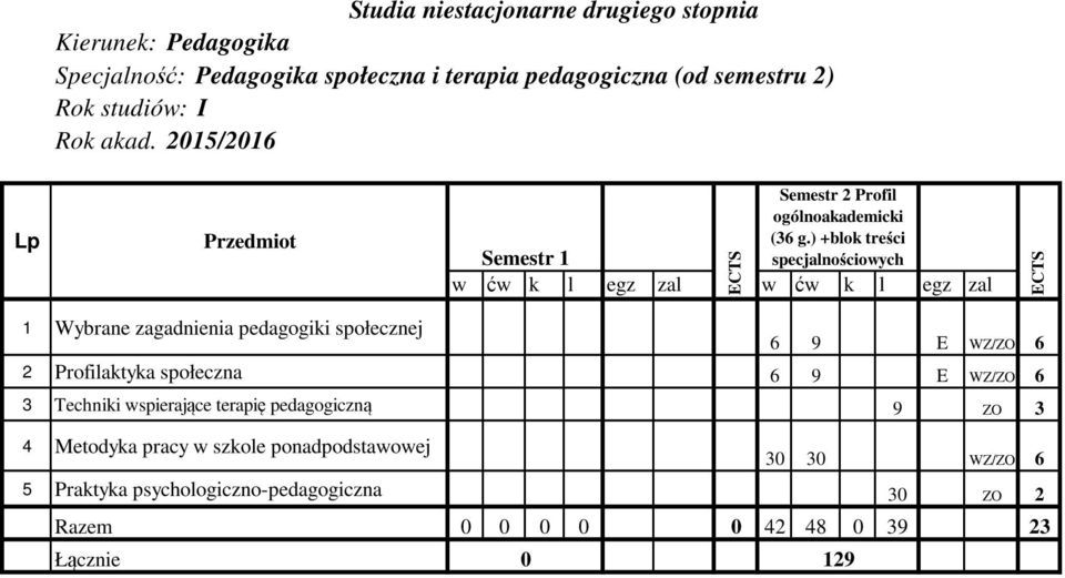 ) +blok treści specjalnościowych 1 Wybrane zagadnienia pedagogiki społecznej 6 9 E WZ/ZO 6 2 Profilaktyka