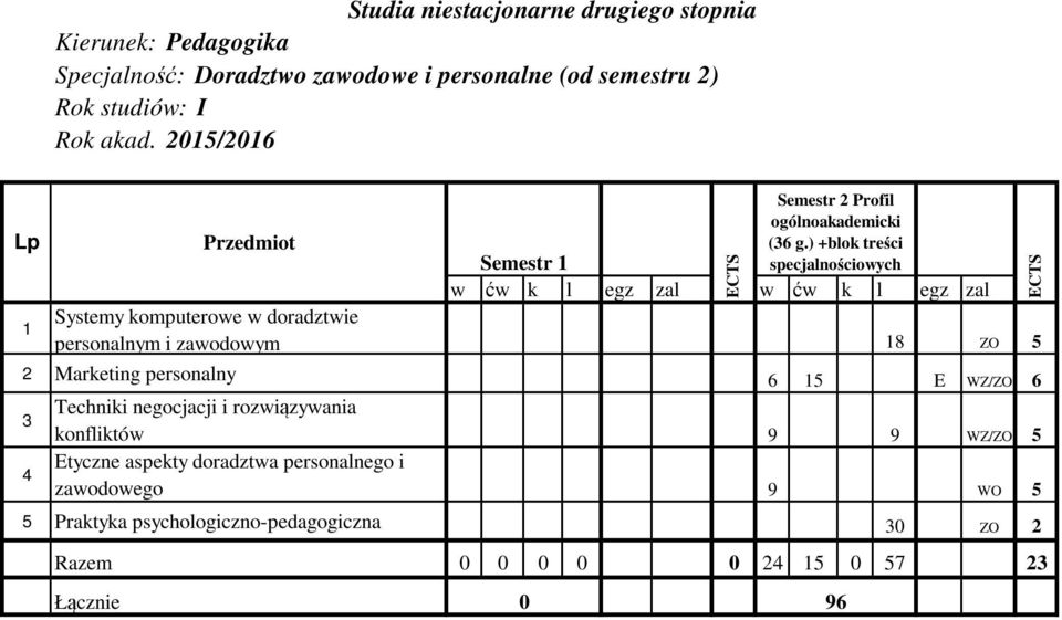 Marketing personalny 6 15 E WZ/ZO 6 3 Techniki negocjacji i rozwiązywania konfliktów 9 9 WZ/ZO 5 4 Etyczne