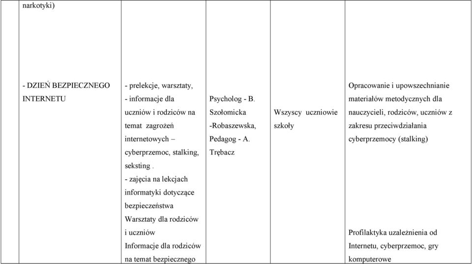 zakresu przeciwdziałania internetowych Pedagog - A. cyberprzemocy (stalking) cyberprzemoc, stalking, Trębacz seksting.