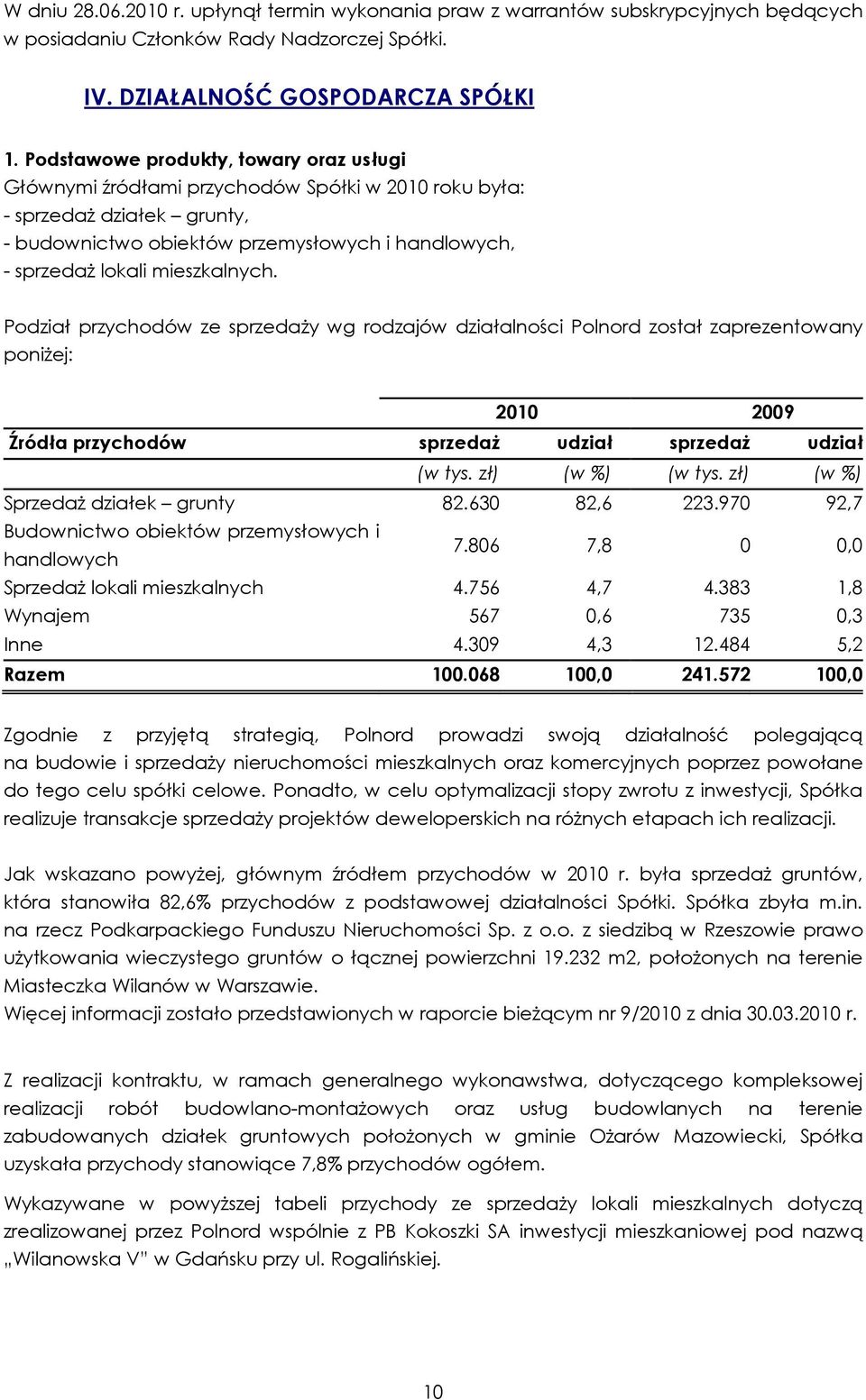 mieszkalnych. Podział przychodów ze sprzedaŝy wg rodzajów działalności Polnord został zaprezentowany poniŝej: 2010 2009 Źródła przychodów sprzedaŝ udział sprzedaŝ udział (w tys. zł) (w %) (w tys.