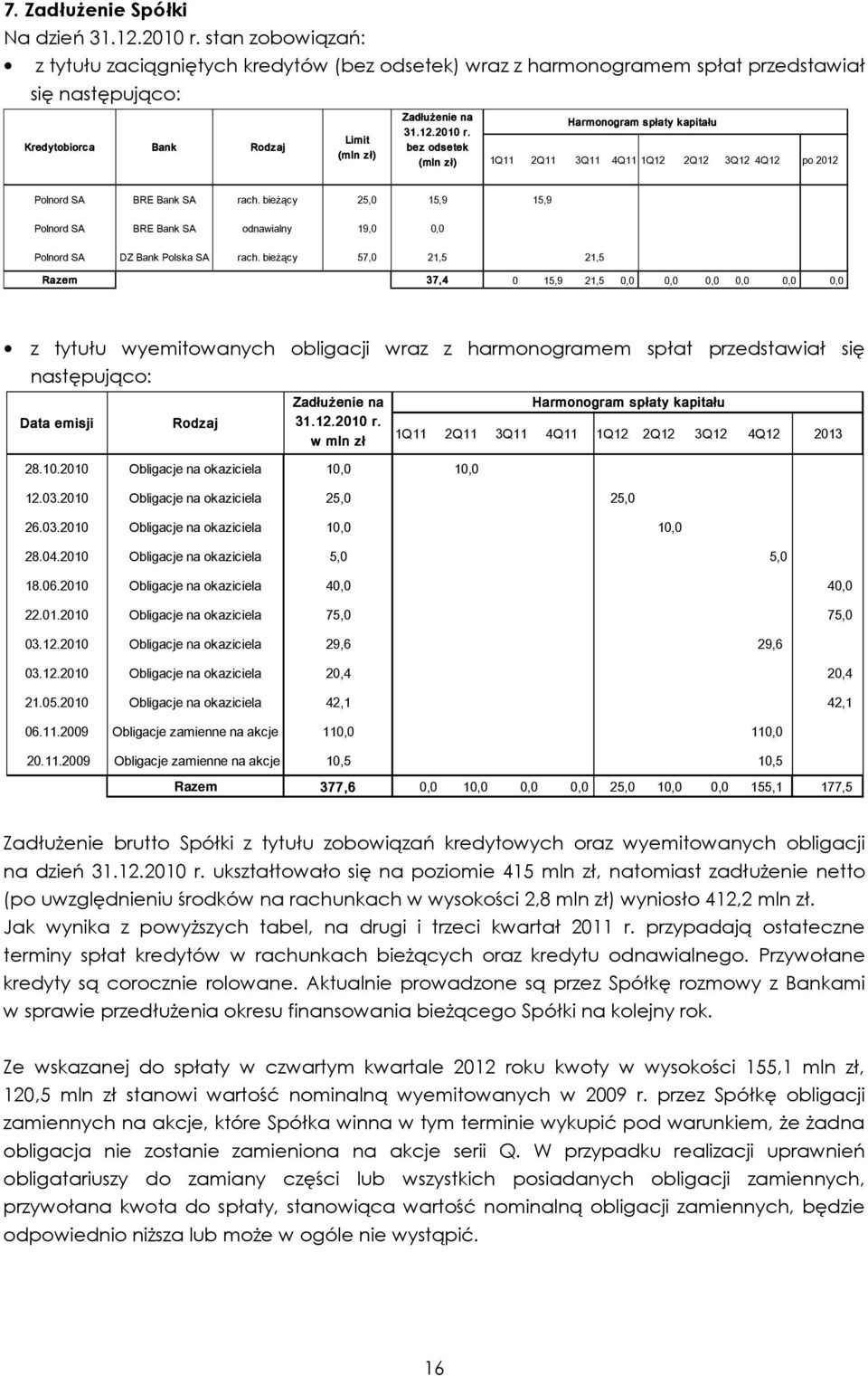 bez odsetek (mln zł) Harmonogram spłaty kapitału 1Q11 2Q11 3Q11 4Q11 1Q12 2Q12 3Q12 4Q12 po 2012 Polnord SA BRE Bank SA rach.