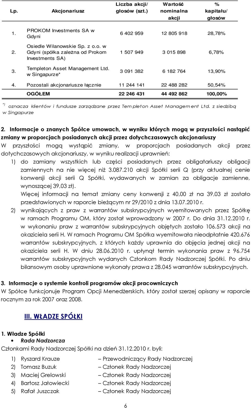 Pozostali akcjonariusze łącznie 11 244 141 22 488 282 50,54% OGÓŁEM 22 246 431 44 492 862 100,00% *) oznacza klientów i fundusze zarządzane przez Tem pleton Asset Managem ent Ltd.