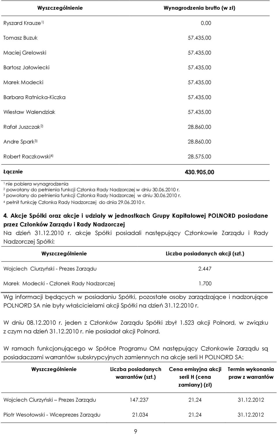 905,00 1 nie pobiera wynagrodzenia 2 powołany do pełnienia funkcji Członka Rady Nadzorczej w dniu 30.06.2010 r. 3 powołany do pełnienia funkcji Członka Rady Nadzorczej w dniu 30.06.2010 r. 4 pełnił funkcję Członka Rady Nadzorczej do dnia 29.