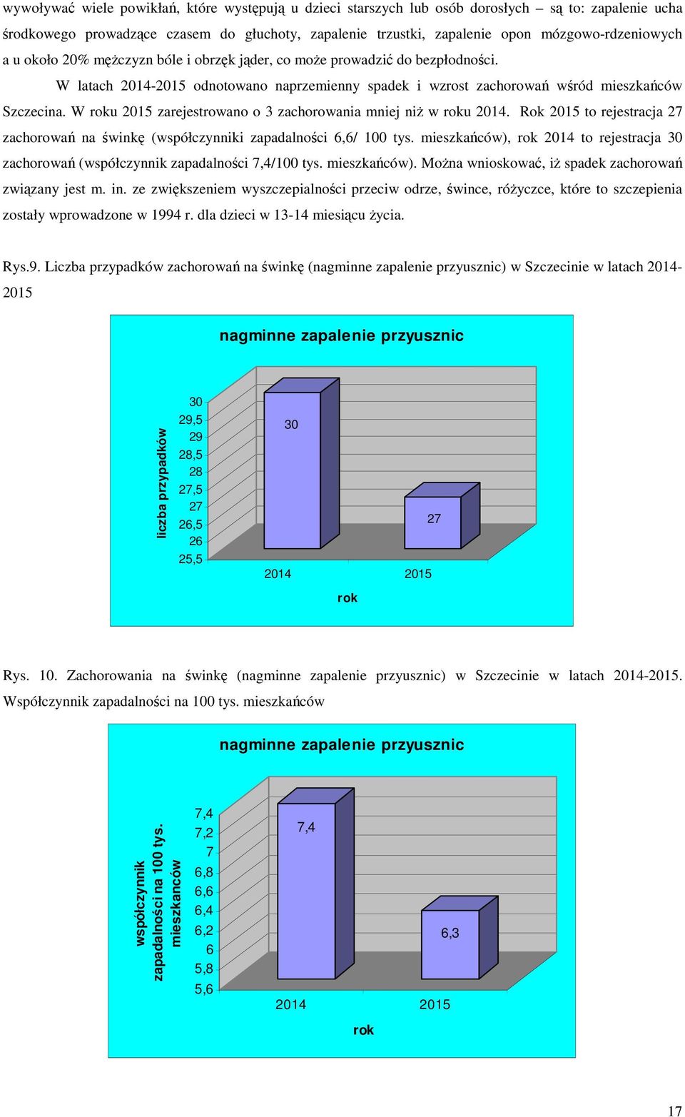 W roku 2015 zarejestrowano o 3 zachorowania mniej niż w roku 2014. Rok 2015 to rejestracja 27 zachorowań na świnkę (współczynniki zapadalności 6,6/ 100 tys.