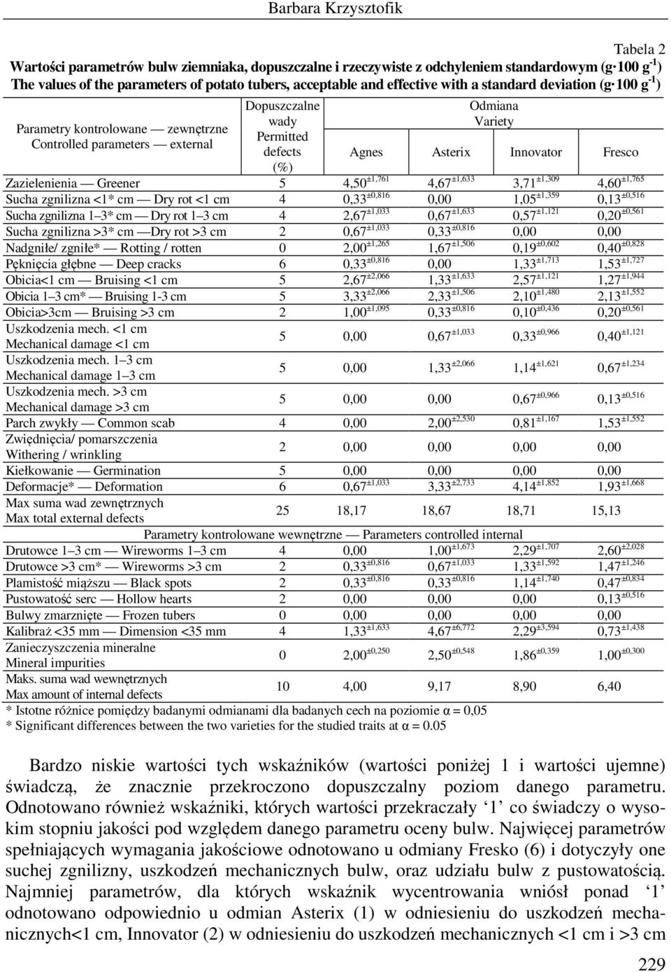 Greener 5 4,50 ±1,761 4,67 ±1,633 3,71 ±1,309 4,60 ±1,765 Sucha zgnilizna <1* cm Dry rot <1 cm 4 0,33 ±0,816 0,00 1,05 ±1,359 0,13 ±0,516 Sucha zgnilizna 1 3* cm Dry rot 1 3 cm 4 2,67 ±1,033 0,67