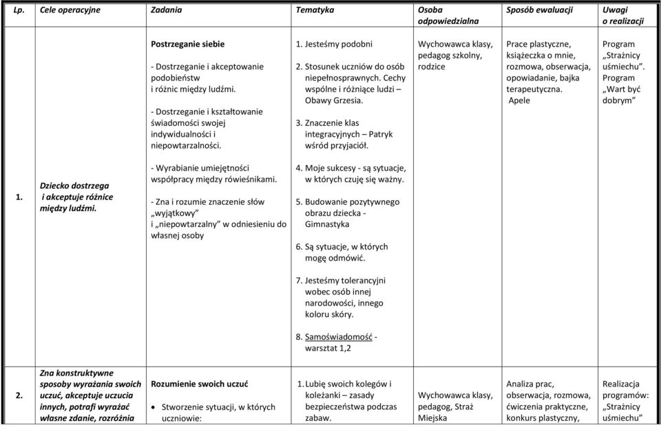 3. Znaczenie klas integracyjnych Patryk wśród przyjaciół. Wychowawca klasy, pedagog szkolny, rodzice Prace plastyczne, książeczka o mnie, rozmowa, obserwacja, opowiadanie, bajka terapeutyczna.