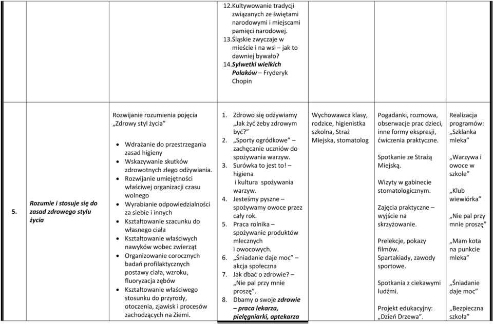 Rozumie i stosuje się do zasad zdrowego stylu życia Rozwijanie rozumienia pojęcia Zdrowy styl życia Wdrażanie do przestrzegania zasad higieny Wskazywanie skutków zdrowotnych złego odżywiania.