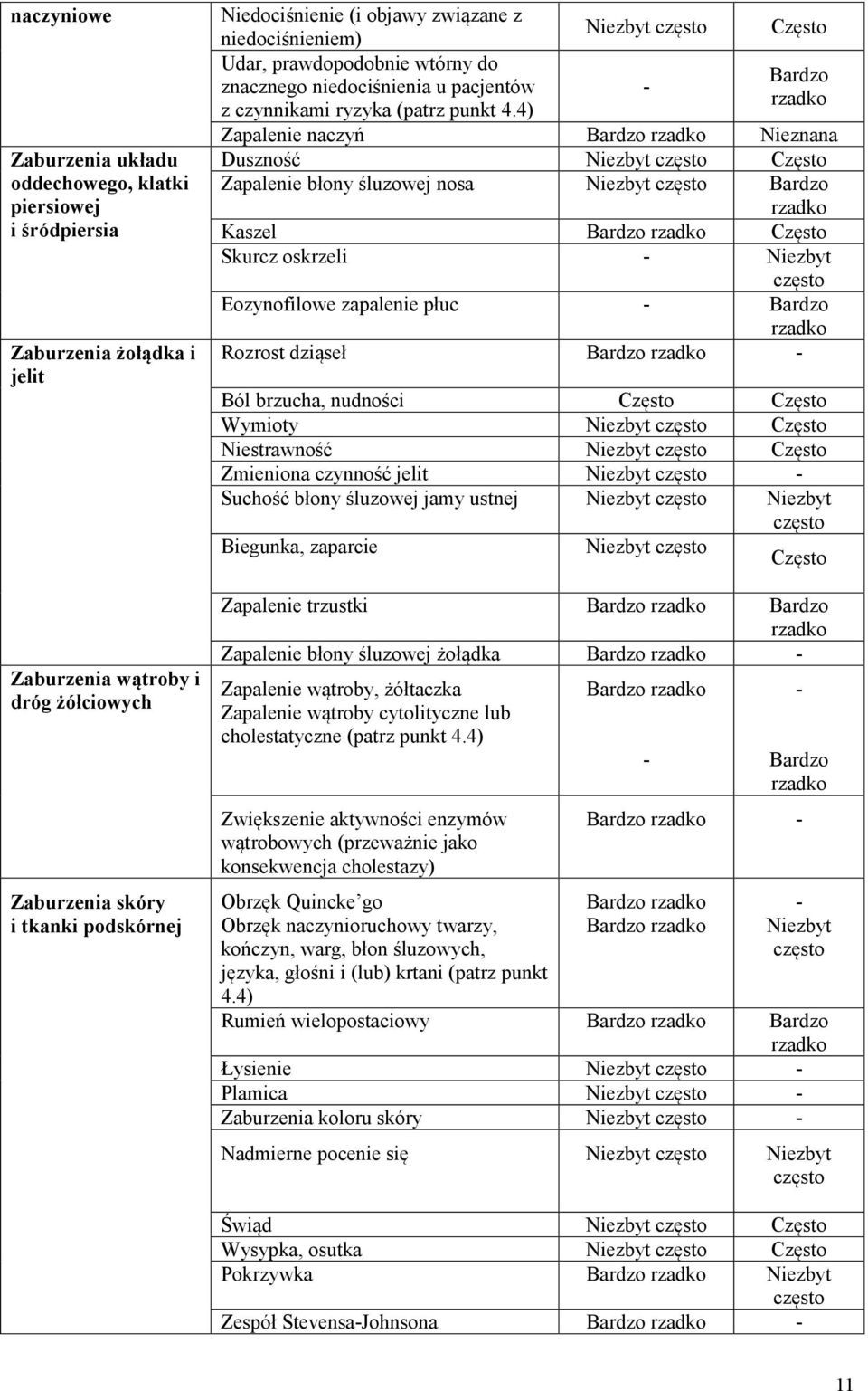 4) Zapalenie naczyń Bardzo rzadko Nieznana Duszność Niezbyt często Często Zapalenie błony śluzowej nosa Niezbyt często Bardzo rzadko Kaszel Bardzo rzadko Często Skurcz oskrzeli - Niezbyt często
