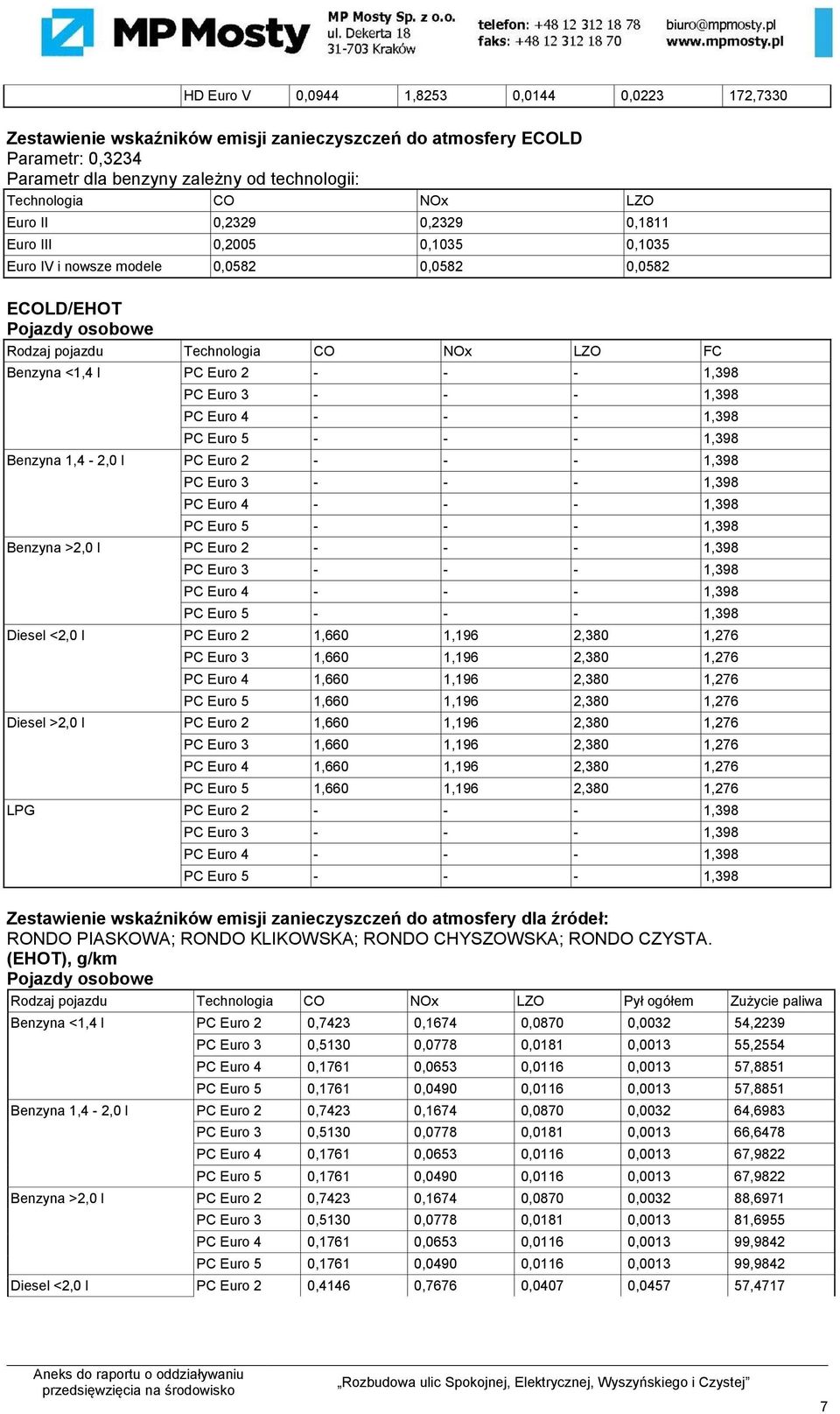 >2,0 l Diesel <2,0 l PC Euro 2 1,660 1,196 2,380 1,276 Diesel >2,0 l PC Euro 2 1,660 1,196 2,380 1,276 LPG Zestawienie wskaźników emisji zanieczyszczeń do atmosfery dla źródeł: RONDO PIASKOWA; RONDO