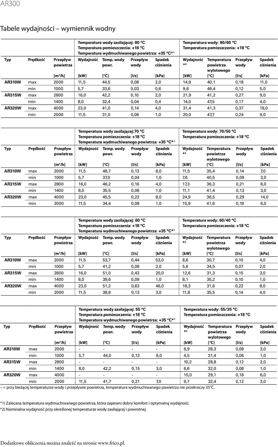 0,04 0,4 14,0 47,5 0,17 4,0 AR320W max 4000 23,0 41,0 0,14 4,0 31,4 41,3 0,37 19,0 min 2000 11,5 31,0 0,06 1,0 20,0 47,7 0,24 9,0 Temperatura zasilającej:70 C Temperatura wydmuchiwanego : +35 C* 1