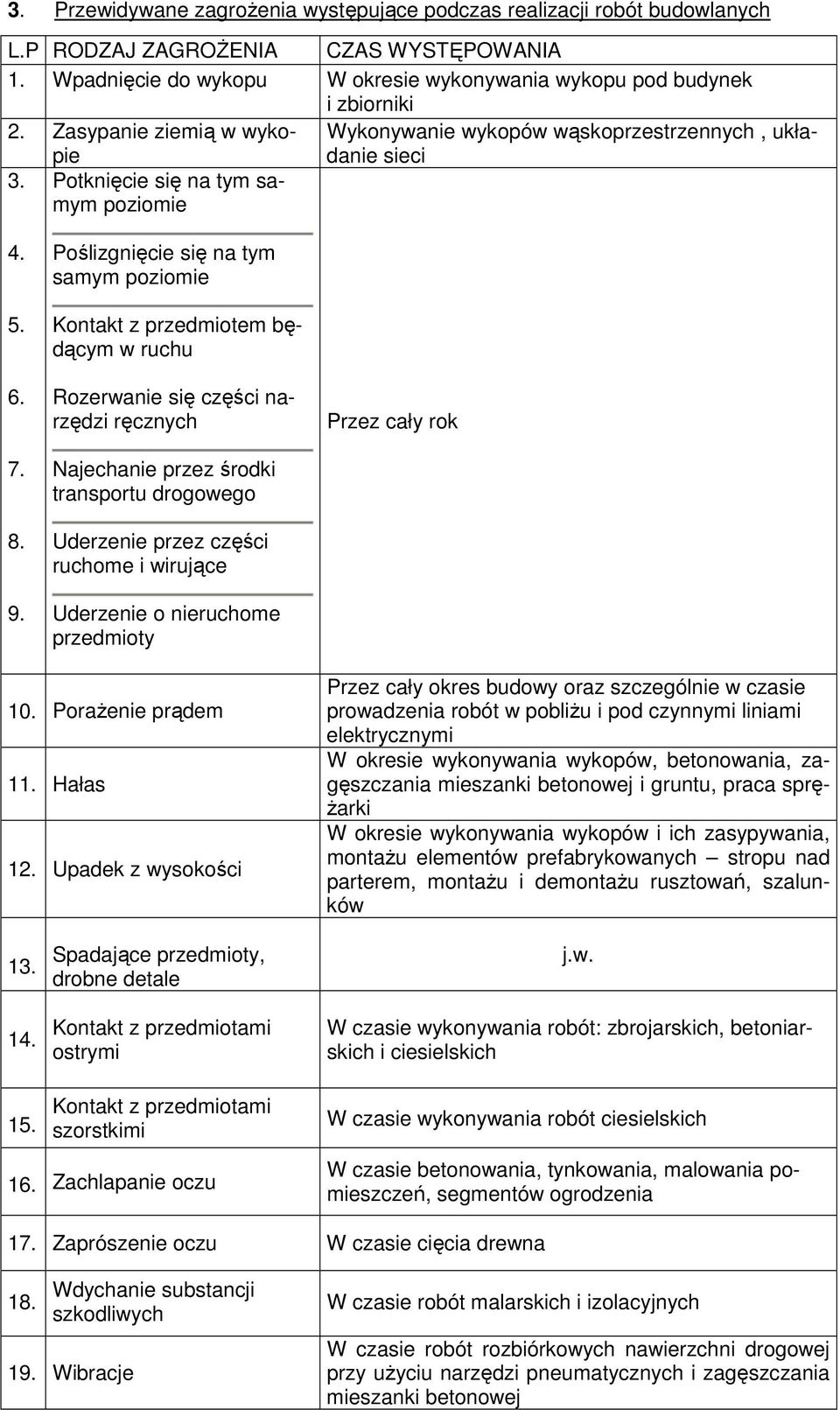 Poślizgnięcie się na tym samym poziomie Kontakt z przedmiotem będącym w ruchu Rozerwanie się części narzędzi ręcznych Najechanie przez środki transportu drogowego Uderzenie przez części ruchome i