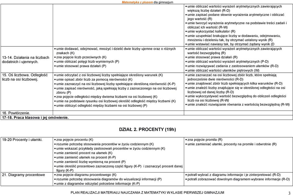 umie stosować prawa działań (P) umie odczytać z osi liczbowej liczby spełniające określony warunek (K) umie opisać zbiór liczb za pomocą nierówności (K) umie zaznaczyć na osi liczbowej liczby