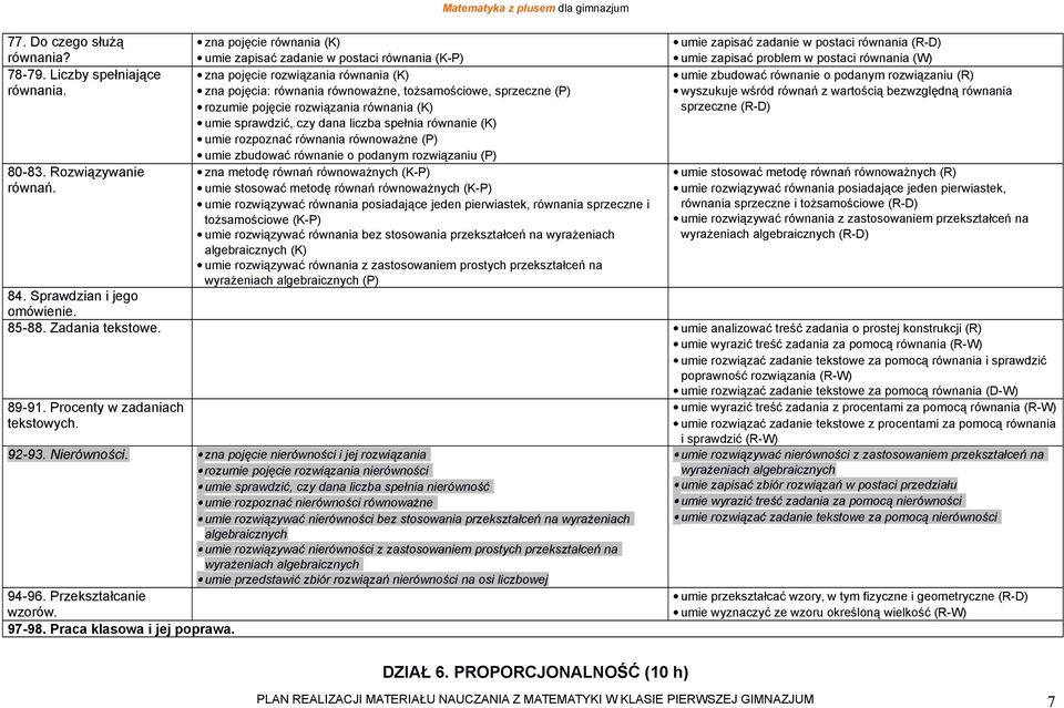 równania (K) umie sprawdzić, czy dana liczba spełnia równanie (K) umie rozpoznać równania równoważne (P) umie zbudować równanie o podanym rozwiązaniu (P) zna metodę równań równoważnych (K-P) umie