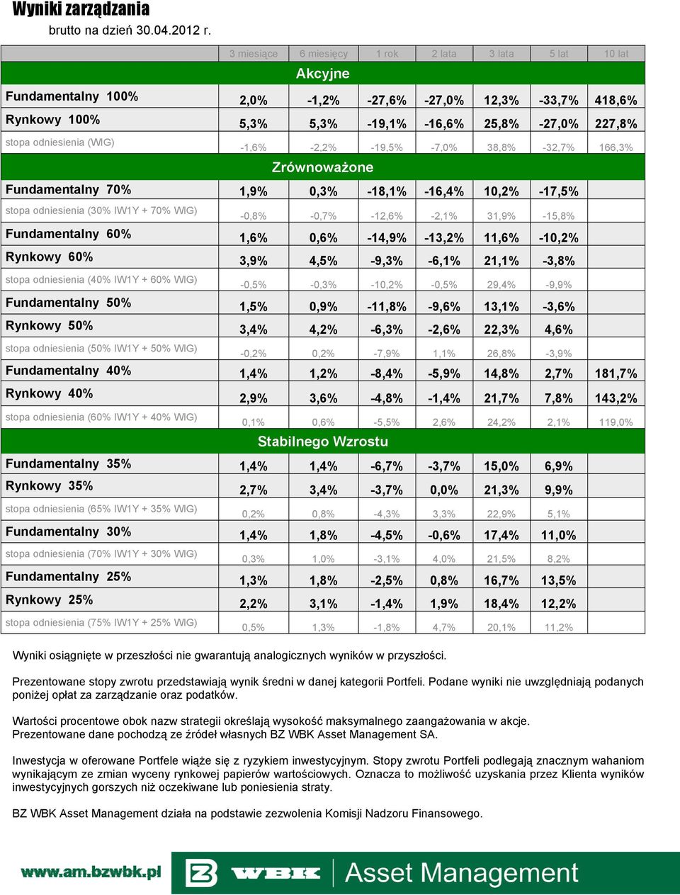 odniesienia (WIG) -1,6% -2,2% -19,5% -7,0% 38,8% -32,7% 166,3% Zrównoważone Fundamentalny 70% 1,9% 0,3% -18,1% -16,4% 10,2% -17,5% stopa odniesienia (30% IW1Y + 70% WIG) -0,8% -0,7% -12,6% -2,1%