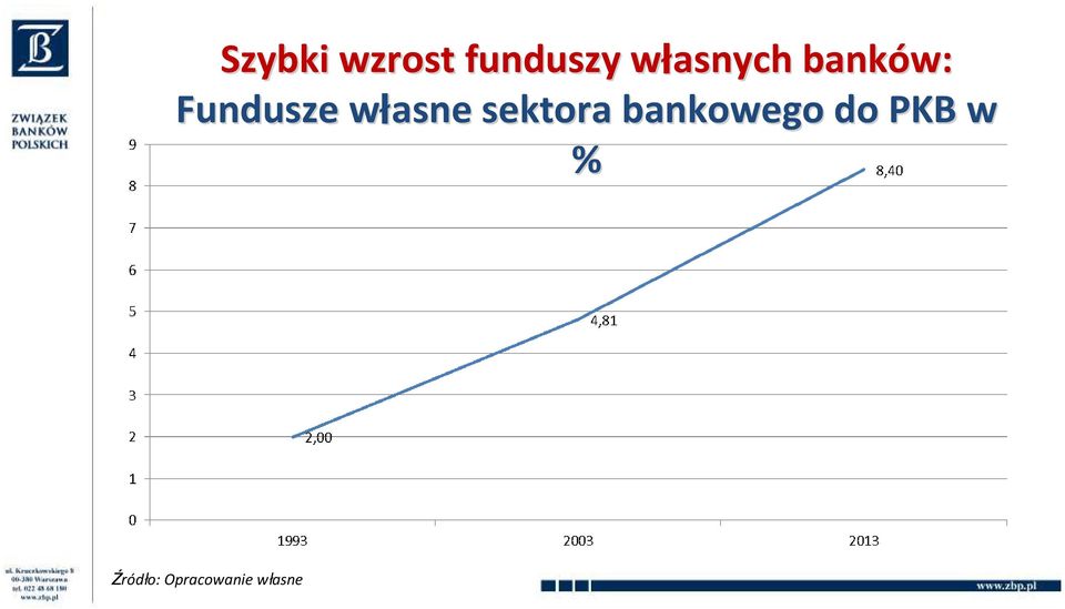 własne w sektora bankowego