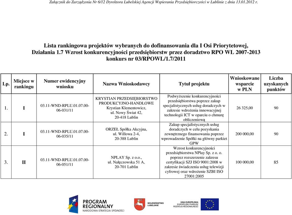 Miejsce w rankingu 1. I 2. I 3. II Numer ewidencyjny wniosku 06-031/11 06-035/11 06-051/11 Nazwa Wnioskodawcy KRYSTIAN PRZEDSIĘBIORSTWO PRODUKCYJNO-HANDLOWE Krystian Klementowicz, ul.