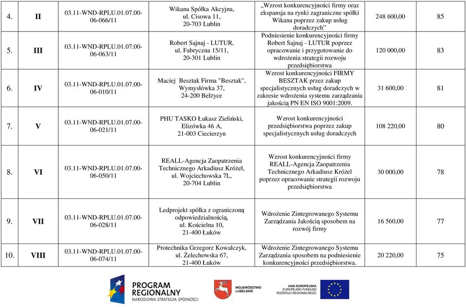 doradczych Robert Sajnaj - LUTUR poprzez opracowanie i przygotowanie do wdroŝenia strategii rozwoju przedsiębiorstwa Wzrost konkurencyjności FIRMY BESZTAK przez zakup specjalistycznych usług