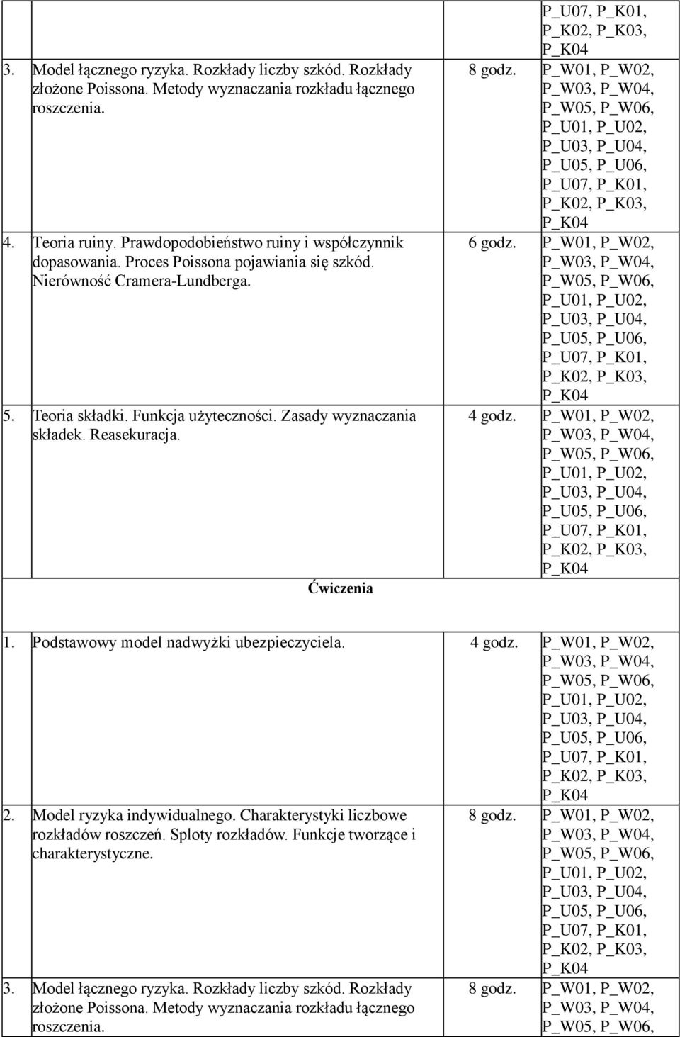 Zasady wyznaczania składek. Reasekuracja. Ćwiczenia 6 godz. P_W01, P_W02, 4 godz. P_W01, P_W02, 1. Podstawowy model nadwyżki ubezpieczyciela. 4 godz. P_W01, P_W02, 2.